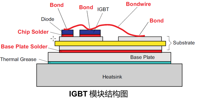 IGBT的四大散热技术发展趋势