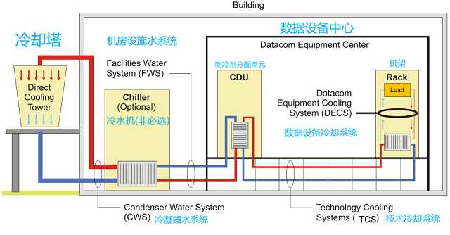 板式换热器在数据中心冷却系统的应用